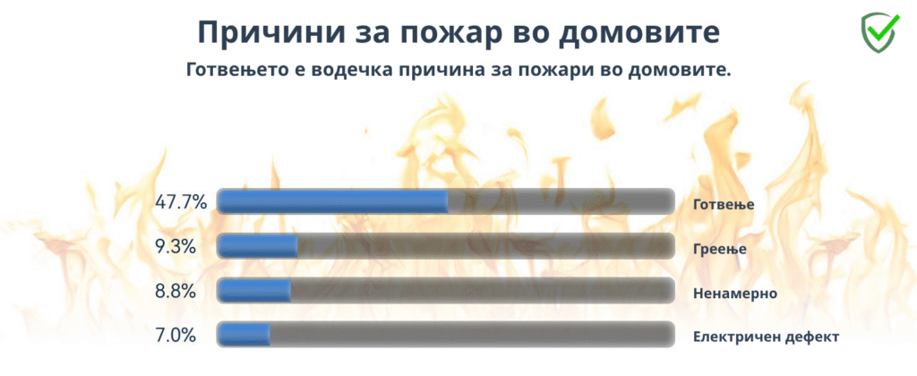 Причини за пожар во станбена зграда